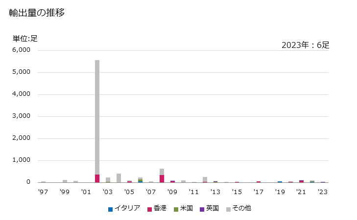 グラフ 年次 スポーツ用履物以外の履物(本底及び甲が革製)(革製のストラップが足の甲及び親指の回りにかかるもの)の輸出動向 HS640320 輸出価格の推移