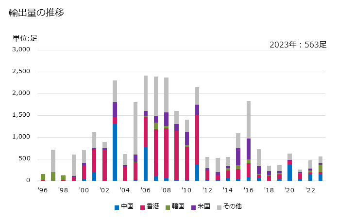 グラフ 年次 スポーツ用履物以外の履物(本底がゴム製、プラスチック製、革製、コンポジションレザー製で甲が革製)(革製ストラップが足の甲及び親指の周りに掛るものでないもの)(保護用の金属製トーキャップを有しないもの)の輸出動向 HS640351 輸出量の推移