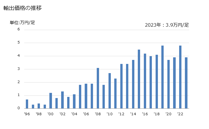 グラフ 年次 スポーツ用履物以外の履物(本底がゴム製、プラスチック製、革製、コンポジションレザー製で甲が革製)(革製ストラップが足の甲及び親指の周りに掛るものでないもの)(保護用の金属製トーキャップを有しないもの)の輸出動向 HS640351 輸出価格の推移