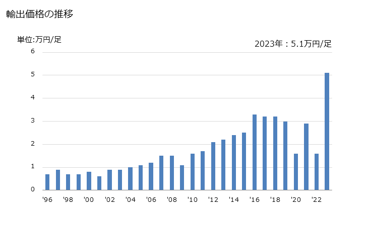 グラフ 年次 スポーツ用履物以外の履物(本底がゴム製、プラスチック製、革製、コンポジションレザー製で甲が革製)(革製ストラップが足の甲及び親指の周りに掛るものでもないもの)(保護用の金属製トーキャップを有しないもの)の輸出動向 HS640359 輸出価格の推移