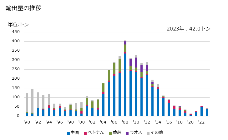 グラフ 年次 履物の部分品(甲及びその部分品(芯を除く))の輸出動向 HS640610 輸出量の推移