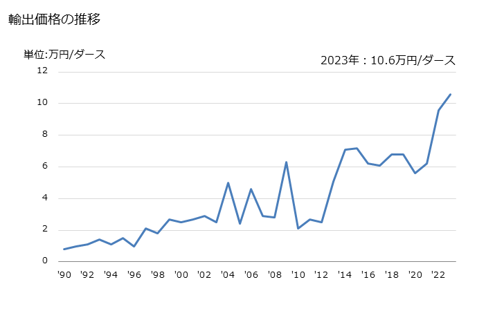 グラフ 年次 帽子(組んだもの、ストリップを組み合わせて作ったもの)の輸出動向 HS650400 輸出価格の推移