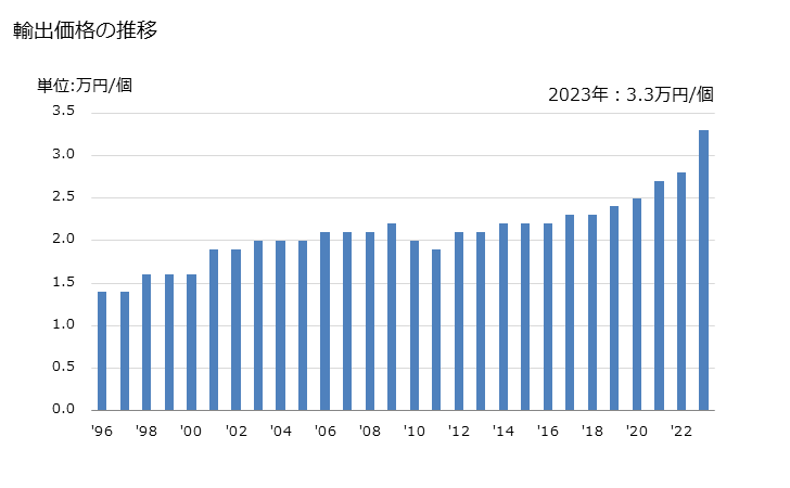 グラフ 年次 安全帽子の輸出動向 HS650610 輸出価格の推移