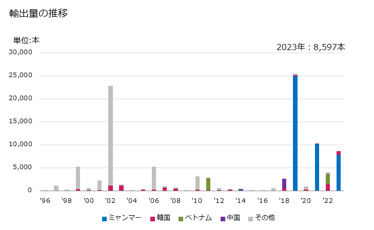 グラフ 年次 傘(かさ)(ビーチパラソル等に類するもの)の輸出動向 HS660110 輸出量の推移