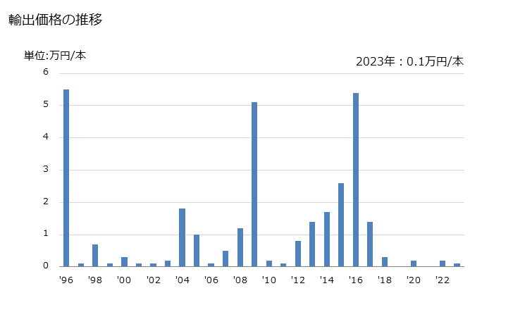 グラフ 年次 傘(かさ)(ビーチパラソル等に類するもの)の輸出動向 HS660110 輸出価格の推移