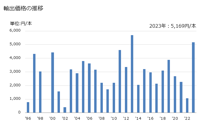 グラフ 年次 杖(つえ)、シートステッキ、鞭(むち)等に類する製品の輸出動向 HS660200 輸出価格の推移