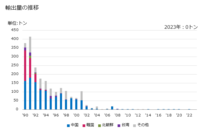 グラフ 年次 傘(かさ)の骨(中棒に取り付けたものを含む)の輸出動向 HS660320 輸出量の推移