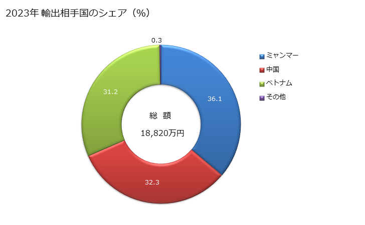 グラフ 年次 羽毛皮その他の羽毛付きの鳥の部分、羽毛、羽毛の部分、鳥の綿毛、これらの製品の輸出動向 HS670100 2023年 輸出相手国のシェア（％）