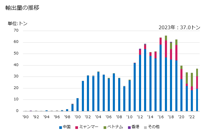 グラフ 年次 羽毛皮その他の羽毛付きの鳥の部分、羽毛、羽毛の部分、鳥の綿毛、これらの製品の輸出動向 HS670100 輸出量の推移