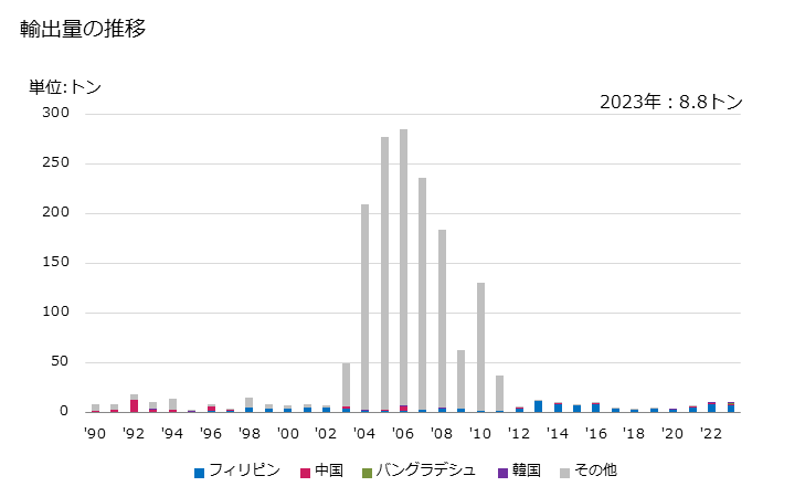 グラフ 年次 人髪(仕上げをし、梳き、漂白し又はその他の加工をしたもの)、羊毛、獣毛その他の紡織用繊維(かつら等の製造用に調製したもの)の輸出動向 HS670300 輸出量の推移