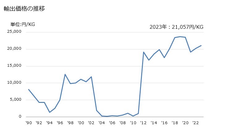 グラフ 年次 人髪(仕上げをし、梳き、漂白し又はその他の加工をしたもの)、羊毛、獣毛その他の紡織用繊維(かつら等の製造用に調製したもの)の輸出動向 HS670300 輸出価格の推移