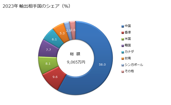 グラフ 年次 かつら(合成繊維材料製のその他の物(完成品以外))の輸出動向 HS670419 2023年 輸出相手国のシェア（％）