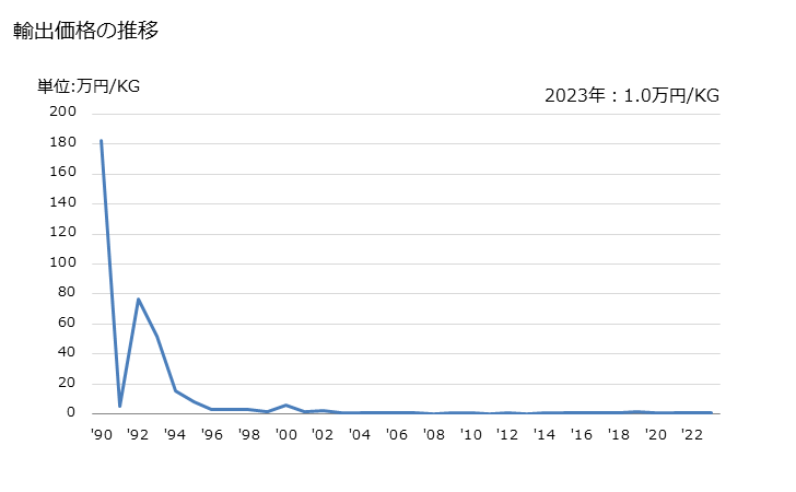 グラフ 年次 かつら(合成繊維材料製のその他の物(完成品以外))の輸出動向 HS670419 輸出価格の推移