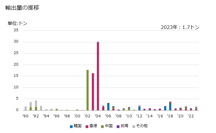 グラフ 年次 かつら(人髪製)(付けひげ、付け眉毛、付けまつげ、かもじ等)の輸出動向 HS670420 輸出量の推移