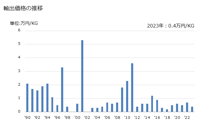 グラフ 年次 かつら(人髪製)(付けひげ、付け眉毛、付けまつげ、かもじ等)の輸出動向 HS670420 輸出価格の推移