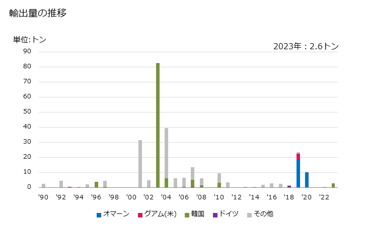 グラフ 年次 加工した石碑用、建築用の石及びその製品(表面や角を単に切り又はのこぎりでひき表面を平らにする以上に加工したもの(タイル及びキューブ状でない))(その他の石灰質の石)の輸出動向 HS680292 輸出価格の推移