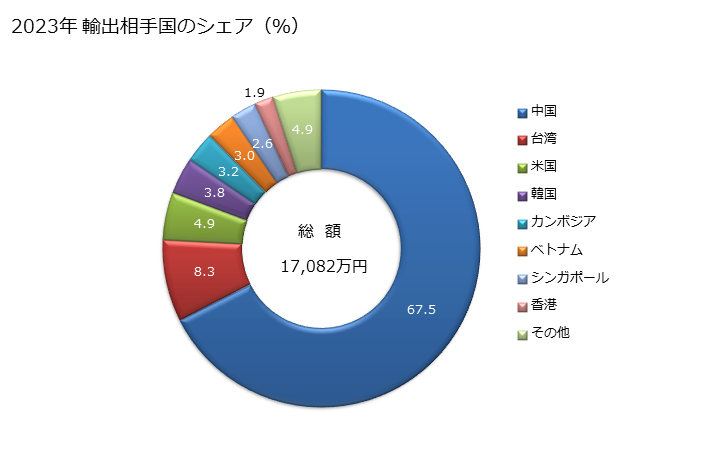 グラフ 年次 加工した石碑用、建築用の石及びその製品(表面や角を単に切り又はのこぎりでひき表面を平らにする以上に加工したもの(タイル及びキューブ状でない))(その他の石)の輸出動向 HS680299 2023年 輸出相手国のシェア（％）