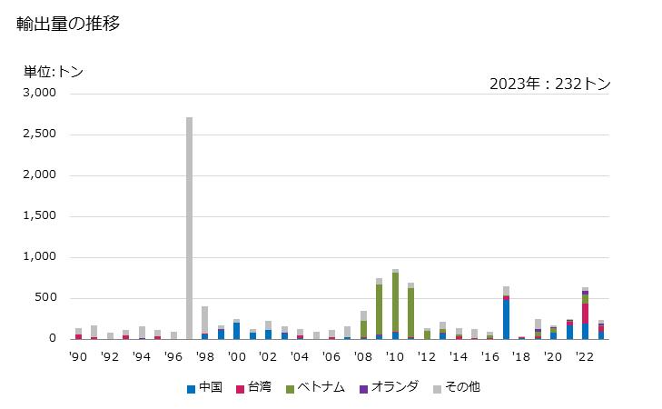 グラフ 年次 加工した石碑用、建築用の石及びその製品(表面や角を単に切り又はのこぎりでひき表面を平らにする以上に加工したもの(タイル及びキューブ状でない))(その他の石)の輸出動向 HS680299 輸出量の推移