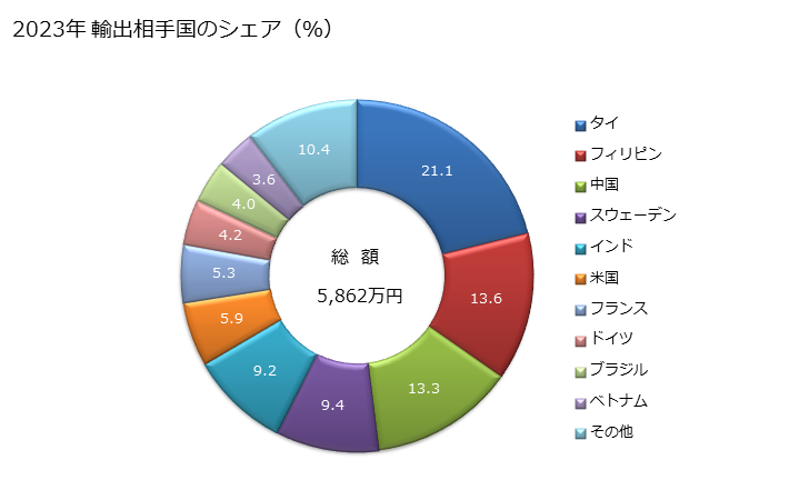 グラフ 年次 ミルストーン、グラインドストーン、グラインディングホイール等の物品(切断用、研削用等)(切断用・研削用等)の輸出動向 HS680423 2023年 輸出相手国のシェア（％）