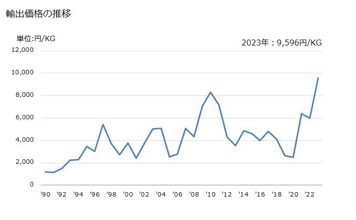 グラフ 年次 ミルストーン、グラインドストーン、グラインディングホイール等の物品(切断用、研削用等)(切断用・研削用等)の輸出動向 HS680423 輸出価格の推移