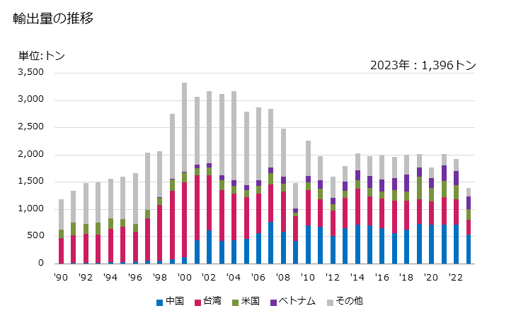 グラフ 年次 研磨材料(紡織用繊維の織物のみに固着させたもの)の輸出動向 HS680510 輸出量の推移