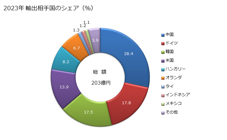 グラフ 年次 断熱用・防音用・吸音用の鉱物性材料、同混合物及び製品(スラグウール、ロックウールその他これに類するバルク状、シート状又はロール状の物)の輸出動向 HS680610 2023年 輸出相手国のシェア（％）