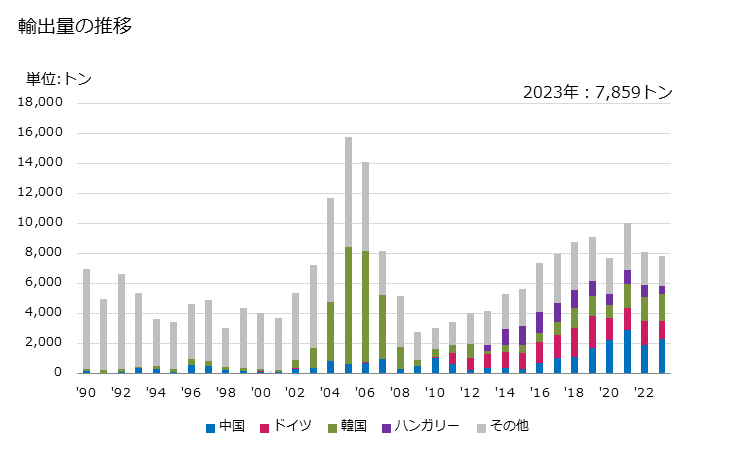 グラフ 年次 断熱用・防音用・吸音用の鉱物性材料、同混合物及び製品(スラグウール、ロックウールその他これに類するバルク状、シート状又はロール状の物)の輸出動向 HS680610 輸出量の推移