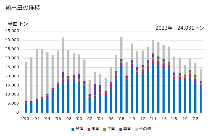 グラフ 年次 断熱用・防音用・吸音用の鉱物性材料、同混合物及び製品(その他)の輸出動向 HS680690 輸出量の推移