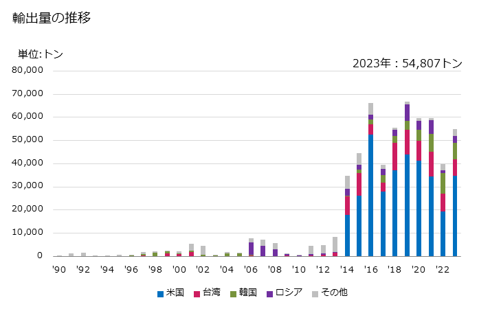 グラフ 年次 パネル、ボード、タイル、ブロック等に類する物品(植物性繊維・わら・かんなくず等の木くずをセメント、プラスター等の鉱物性結合材により凝結させたもの)の輸出動向 HS680800 輸出量の推移