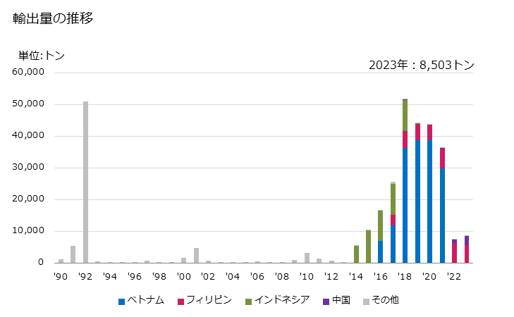 グラフ 年次 プラスター又はプラスターをもととした材料から成る製品(ボード、シート、パネル、タイル等に類する装飾してない製品)(紙・板紙のみを張ったもの・補強したもの)の輸出動向 HS680911 輸出量の推移