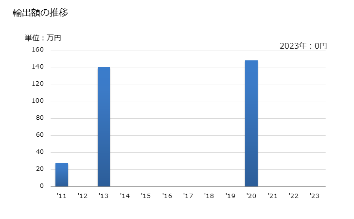 グラフ 年次 セルロースファイバーセメント製品等に類する製品(石綿を含有しないもの)(波板)の輸出動向 HS681181 輸出額の推移