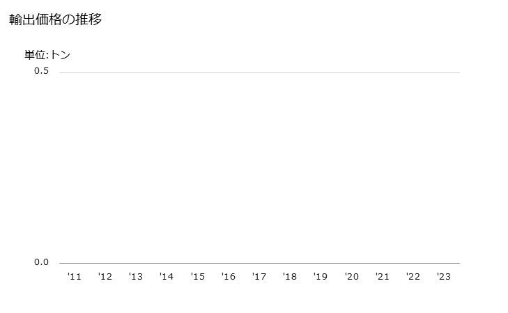 グラフ 年次 セルロースファイバーセメント製品等に類する製品(石綿を含有しないもの)(波板)の輸出動向 HS681181 輸出価格の推移