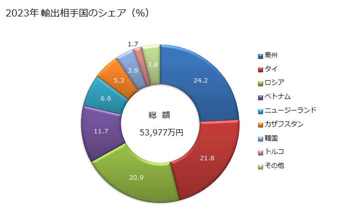 グラフ 年次 セルロースファイバーセメント製品等に類する製品(石綿を含有しないもの)(シート・パネル・タイルその他これらに類する製品(波板を除く))の輸出動向 HS681182 2023年 輸出相手国のシェア（％）