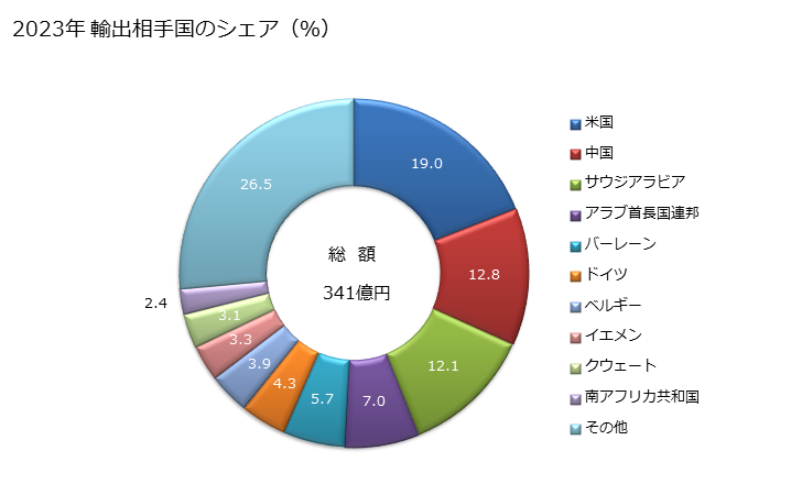 グラフ 年次 ブレーキ用、クラッチ用などの摩擦材料及び同製品(石綿を含有しないもの)(ブレーキライニング及びブレーキパッド)の輸出動向 HS681381 2023年 輸出相手国のシェア（％）