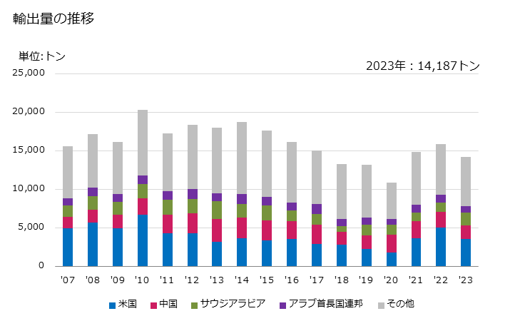 グラフ 年次 ブレーキ用、クラッチ用などの摩擦材料及び同製品(石綿を含有しないもの)(ブレーキライニング及びブレーキパッド)の輸出動向 HS681381 輸出量の推移