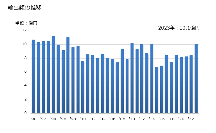 グラフ 年次 雲母及び雲母製品(凝結雲母・再生雲母の板・シート・ストリップ)の輸出動向 HS681410 輸出額の推移