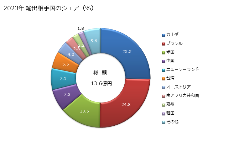 グラフ 年次 マグネサイト、ドロマイト、クロマイトを含有する鉱物性材料製品(焼結していないドロマイトれんが、マグネサイト製品、クロムマグネサイト製品など)の輸出動向 HS681591 2023年 輸出相手国のシェア（％）