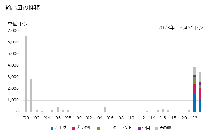 グラフ 年次 マグネサイト、ドロマイト、クロマイトを含有する鉱物性材料製品(焼結していないドロマイトれんが、マグネサイト製品、クロムマグネサイト製品など)の輸出動向 HS681591 輸出量の推移