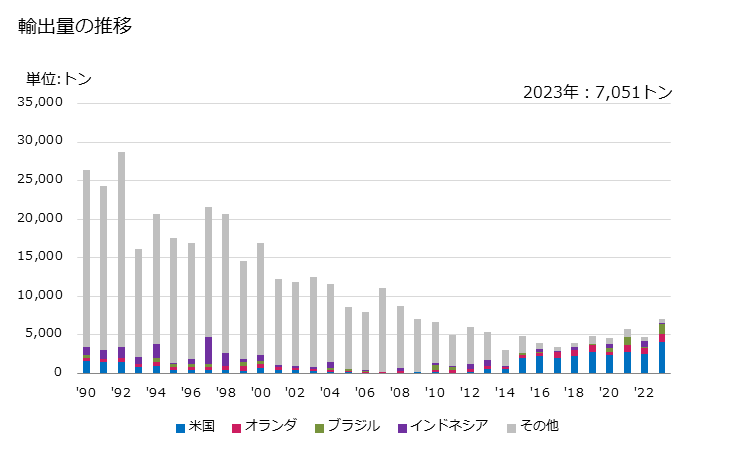 グラフ 年次 建築用の耐火れんが、耐火ブロック、耐火タイル等に類するもの(マグネシウム、カルシウム、クロムを酸化マグネシウム、酸化カルシウム、三酸化二クロムが全重量の50％超))の輸出動向 HS690210 輸出量の推移