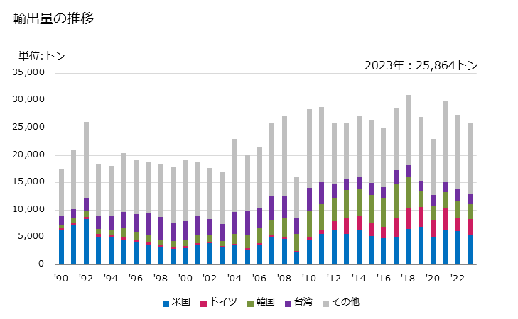 グラフ 年次 建築用以外の耐火品(アルミナ、シリカの含有量が全重量の50％超)の輸出動向 HS690320 輸出量の推移