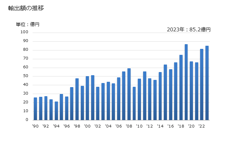グラフ 年次 建築用以外の耐火品(その他の物)の輸出動向 HS690390 輸出額の推移