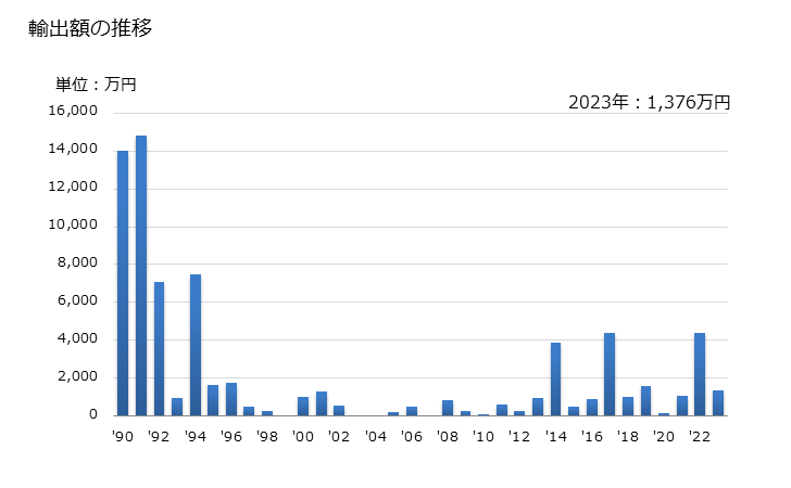 グラフ 年次 建設用の非耐火品(建設用れんが)の輸出動向 HS690410 輸出額の推移