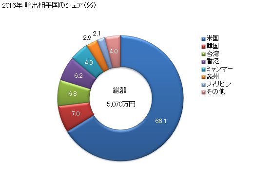 グラフ 年次 舗装用品及び炉用又は壁用のタイル、キューブ等に類する物品(1辺が7cm未満)(うわぐすりを施してないもの)(非耐火品)の輸出動向 HS690710 2016年 輸出相手国のシェア（％）