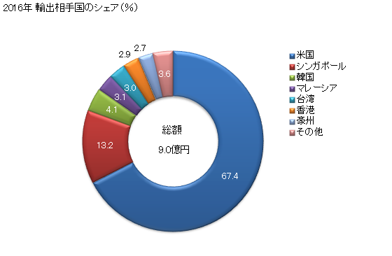 グラフ 年次 舗装用品及び炉用又は壁用のタイル、キューブ等に類する物品(1辺が7cm未満)(うわぐすりを施したもの)(非耐火品)の輸出動向 HS690810 2016年 輸出相手国のシェア（％）