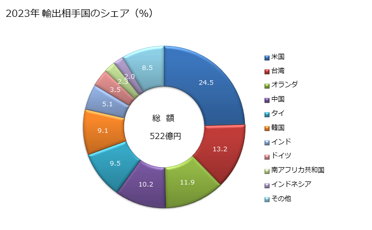 グラフ 年次 理化学用等の技術的用途に供する物品の陶磁製品(珪酸質以外の土から製造)(その他の物)の輸出動向 HS690919 2023年 輸出相手国のシェア（％）