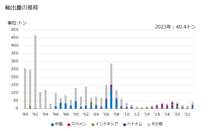 グラフ 年次 農業に使用する種類の桶・瓶等に類する容器、輸送・包装に使用する種類のつぼ・ジャー等に類する製品の陶磁製品(珪酸質以外の土から製造)の輸出動向 HS690990 輸出量の推移