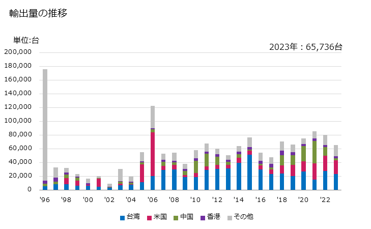 グラフ 年次 台所用流し、洗面台、浴槽、ビデ、便器、水洗用水槽等に類する衛生用備付品の陶磁製品(珪酸質以外の土から製造)(台所用流し、洗面台、浴槽、ビデ、便器、水洗用水槽等に類する衛生用備付品)の輸出動向 HS691090 輸出量の推移