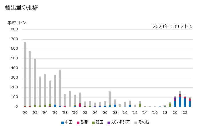 グラフ 年次 その他の磁器製の陶磁製品(珪酸質以外の土から製造)(非耐火品)の輸出動向 HS691410 輸出量の推移