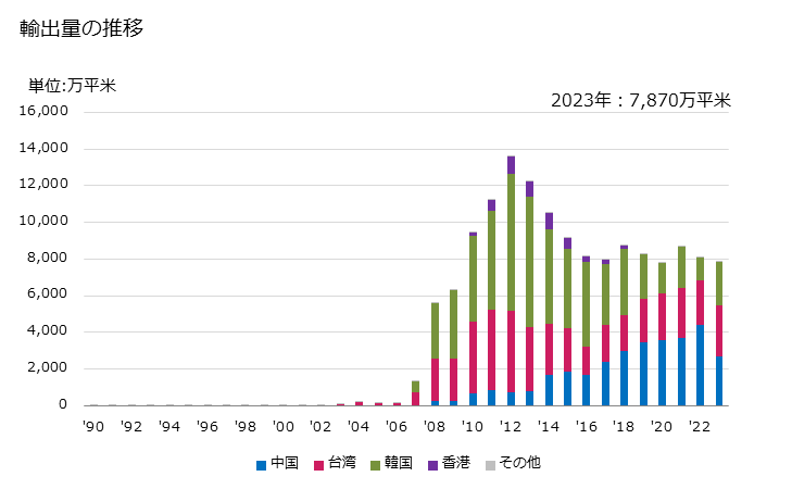 グラフ 年次 板ガラス(引上げ法又は吹上げ法により製造)(その他の物)の輸出動向 HS700490 輸出量の推移