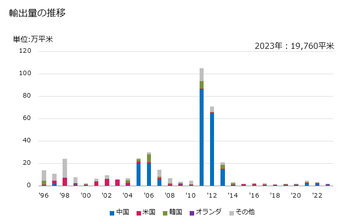 グラフ 年次 強化ガラス(車両用、航空機用、宇宙飛行体用、船舶用に適する寸法及び形状でないもの)の輸出動向 HS700719 輸出量の推移